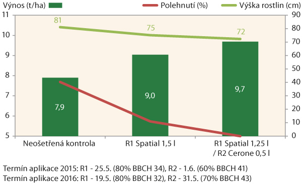 Graf 1: Vliv aplikace regul&aacute;toru růstu na porost jarn&iacute;ho ječmene (Xanadu, průměr 2015-16 , Ditana spol. s&nbsp;r.o. Velk&aacute; Bystřice)
