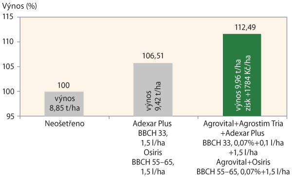 Graf 1: Vliv Agrovitalu a Agrostimu Tria na zvýšení výnosu jarního ječmene podporou účinnosti nově zaváděných fungicidů (Zdroj: Ditana 2016) Graf 1: Vliv Agrovitalu a Agrostimu Tria na zvýšení výnosu jarního ječmene podporou účinnosti nově zaváděných fungicidů (Zdroj: Ditana 2016)