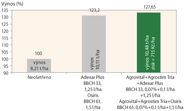 Graf 2: Vliv Agrovitalu a Agrostimu Tria na zvýšení výnosu ozimé pšenice podporou účinnosti nově zaváděných fungicidů (Zdroj: Ditana 2016) Graf 2: Vliv Agrovitalu a Agrostimu Tria na zvýšení výnosu ozimé pšenice podporou účinnosti nově zaváděných fungicidů (Zdroj: Ditana 2016)