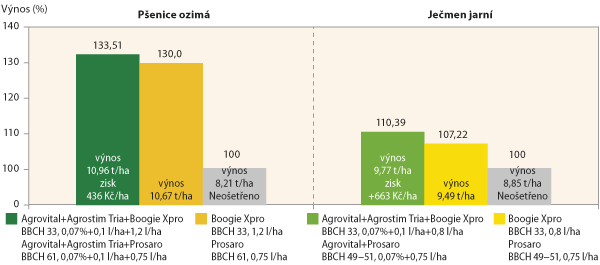 Graf 3: Vliv Agrovitalu a Agrostimu Tria na zvýšení výnosu ozimé pšenice a jarního ječmene podporou účinnosti nově zaváděných fungicidů (Zdroj: Ditana 2016) Graf 3: Vliv Agrovitalu a Agrostimu Tria na zvýšení výnosu ozimé pšenice a jarního ječmene podporou účinnosti nově zaváděných fungicidů (Zdroj: Ditana 2016)
