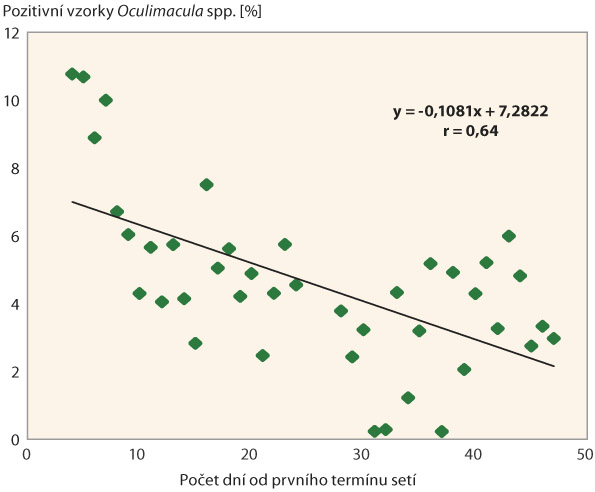 Graf 1: Vliv termínu setí na výskyt Oculimacula ssp. Graf 1: Vliv termínu setí na výskyt Oculimacula ssp.