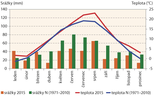 Graf 2: Srovnání průměrné měsíční teploty a úhrnu srážek s dlouhodobým průměrem - Kroměříž 2015 Graf 2: Srovnání průměrné měsíční teploty a úhrnu srážek s dlouhodobým průměrem - Kroměříž 2015