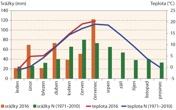Graf 3: Srovnání průměrné měsíční teploty a úhrnu srážek s dlouhodobým průměrem - Kroměříž 2016 Graf 3: Srovnání průměrné měsíční teploty a úhrnu srážek s dlouhodobým průměrem - Kroměříž 2016