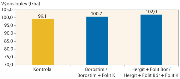 Graf 1: Vliv listov&eacute; v&yacute;živy a&nbsp;stimulace na v&yacute;nos bulev - průměr let 2013&ndash;2014