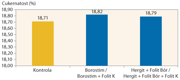  Graf 3: Vliv listov&eacute; v&yacute;živy a&nbsp;stimulace na cukernatost - průměr let 2013&ndash;2014
