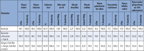 Tab. 3: V&yacute;nosov&eacute; a&nbsp;kvalitativn&iacute; ukazatele cukrov&eacute; řepy (2013&ndash;2014)