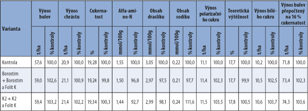 Tab. 4: V&yacute;nosov&eacute; a&nbsp;kvalitativn&iacute; ukazatele cukrov&eacute; řepy (2015)