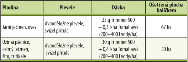 Tab. 1: Praktické možnosti aplikace a doporučené dávkování Trimmer 500 + Tomahawk Tab. 1: Praktické možnosti aplikace a doporučené dávkování Trimmer 500 + Tomahawk