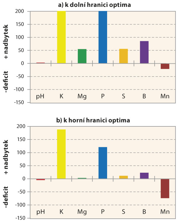 Graf: Relativn&iacute; vyrovnanost v&yacute;živn&eacute;ho stavu půdy