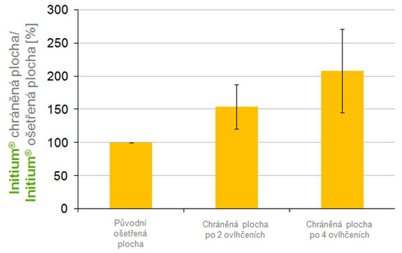 Graf 1: Vliv ovlhčen&iacute; povrchu listu na velikost chr&aacute;něn&eacute; plochy