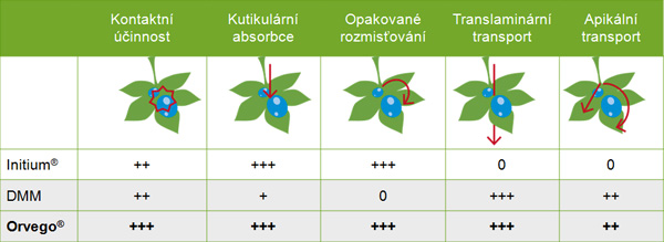 Tab. 2: Př&iacute;jem a&nbsp;transport &uacute;činn&yacute;ch l&aacute;tek v&nbsp;listu