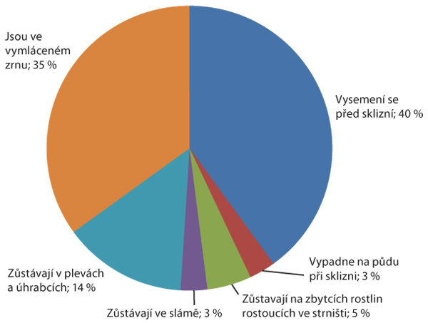 Graf 1: Distribuce plodů a&nbsp;semen plevelů při sklizni obilnin