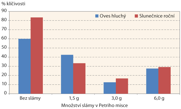 Graf 2: Kl&iacute;čivost semen v&nbsp;př&iacute;tomnosti sl&aacute;my ječmene