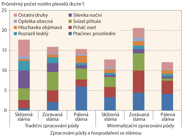 Graf 3: Zaplevelen&iacute; monokultury jarn&iacute;ho ječmene