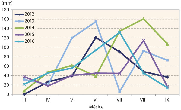 Graf 1: Měs&iacute;čn&iacute; &uacute;hrn sr&aacute;žek během vegetace lokalita Vele&scaron;ovice, 2012&ndash;2016