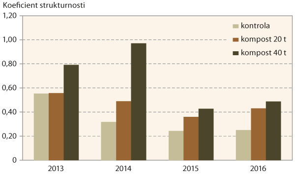 Graf 2: V&yacute;voj struktury půdy dle koeficientu strukturnosti, Vele&scaron;ovice 2013&ndash;2016