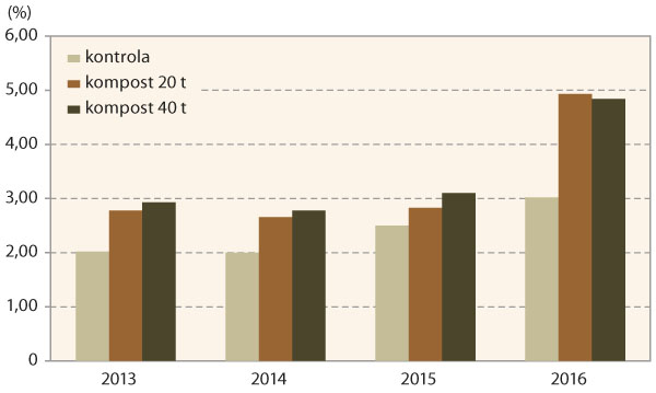 Graf 3: Obsah humusu v&nbsp;půdě během sledovan&yacute;ch let, Vele&scaron;ovice, 2013&ndash;2016
