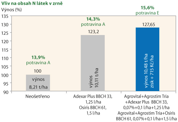 Vliv Agrovitalu a&nbsp;Agrostimu Tria na&nbsp;zv&yacute;&scaron;en&iacute; v&yacute;nosu ozim&eacute; p&scaron;enice podporou &uacute;činnosti nově zav&aacute;děn&yacute;ch fungicidů (Zdroj: Ditana 2016)