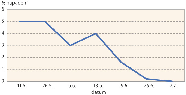 Graf 1: V&yacute;voj napaden&iacute; p&scaron;enice ozim&eacute; braničnatkou p&scaron;eničnou, Kluky, 2017