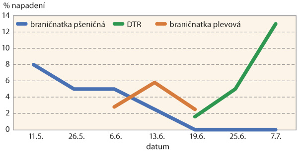 Graf 2: V&yacute;voj napaden&iacute; p&scaron;enice ozim&eacute; patogeny, Poř&iacute;č&iacute; nad S&aacute;zavou, 2017
