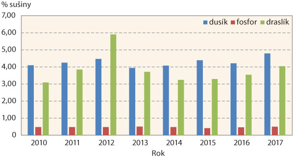 Graf 1: Podíl dusíku, fosforu a draslíku v sušině rostlin ozimé řepky v polovině října v letech 2010 až 2017 Graf 1: Podíl dusíku, fosforu a draslíku v sušině rostlin ozimé řepky v polovině října v letech 2010 až 2017