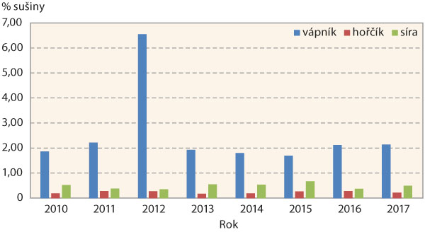 Graf 2: Podíl vápníku, hořčíku a síry v sušině rostlin ozimé řepky v polovině října v letech 2010 až 2017 Graf 2: Podíl vápníku, hořčíku a síry v sušině rostlin ozimé řepky v polovině října v letech 2010 až 2017