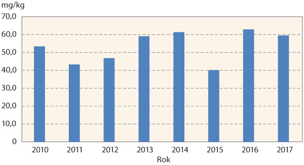 Graf 3: Obsah bóru v sušině rostlin ozimé řepky v polovině října v letech 2010 až 2017 Graf 3: Obsah bóru v sušině rostlin ozimé řepky v polovině října v letech 2010 až 2017