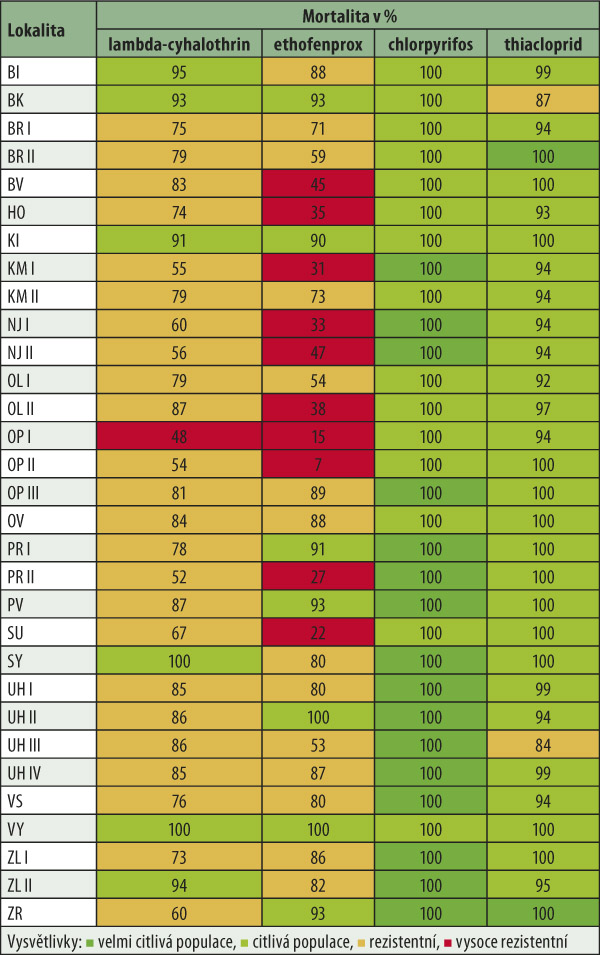 Tab. 1: Hodnocení mortality místních populací blýskáčků v testech IRAC na 31 lokalitách Moravy a Slezska v roce 2016 u vybraných účinných látek Tab. 1: Hodnocení mortality místních populací blýskáčků v testech IRAC na 31 lokalitách Moravy a Slezska v roce 2016 u vybraných účinných látek