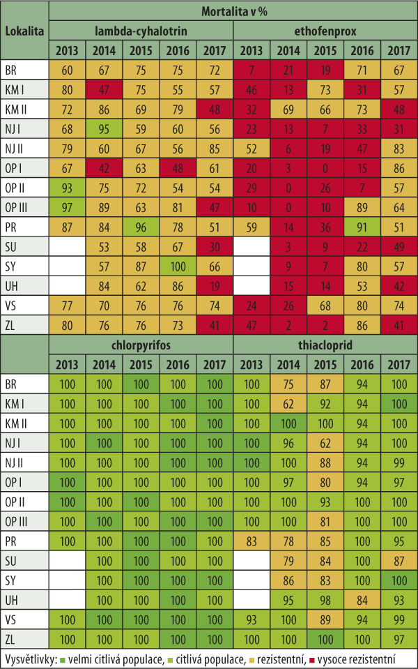 Tab. 2: Hodnocení mortality místních populací blýskáčků v testech IRAC na stejných 14 lokalitách Moravy a Slezska v letech 2013 až 2016 u vybraných účinných látek Tab. 2: Hodnocení mortality místních populací blýskáčků v testech IRAC na stejných 14 lokalitách Moravy a Slezska v letech 2013 až 2016 u vybraných účinných látek