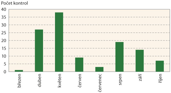 Graf: V&yacute;voj v&nbsp;počtu kontrol aplikace př&iacute;pravků na ochranu rostlin bez odběru vzorku v&nbsp;průběhu roku 2018