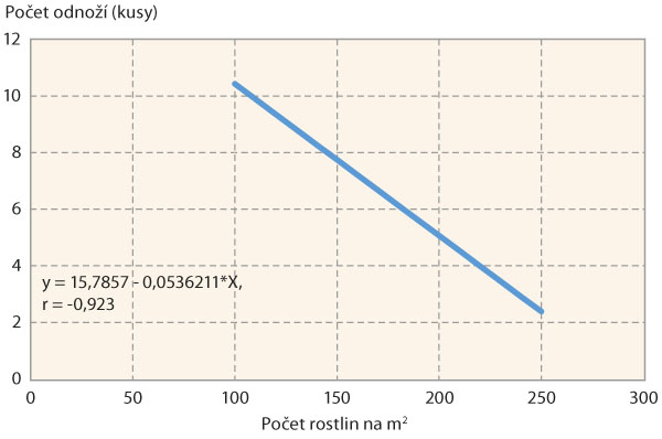Graf 2: Z&aacute;vislost mezi průměrn&yacute;m počtem rostlin na jednotku plochy (kusy/m2) a&nbsp;počtem odnož&iacute; u&nbsp;odrůdy Julie stanoven&yacute; 21. 3. 2017