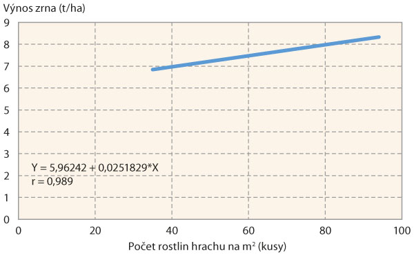 Graf 3: Z&aacute;vislost mezi průměrn&yacute;m počtem rostlin na jednotku plochy (21. 3. 2017) a&nbsp;v&yacute;nosem zrna (20. 7. 2017); hodnoceny byly plochy s&nbsp;čist&yacute;m v&yacute;sevem ozim&yacute;ch odrůd hrachu