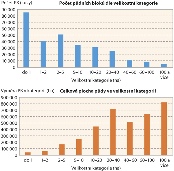 Graf 1: Počet půdn&iacute;ch bloků dle velikostn&iacute; kategorie (nahoře) a&nbsp;v&yacute;měra půdy jednotliv&yacute;ch velikostn&iacute;ch kategori&iacute; v&nbsp;Česk&eacute; republice