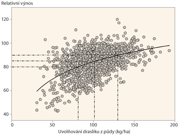 Graf 2: Vliv působen&iacute; půdn&iacute;ho K&nbsp;na v&yacute;nos ozim&eacute; řepky (upraveno podle Cong a&nbsp;kol., 2016)