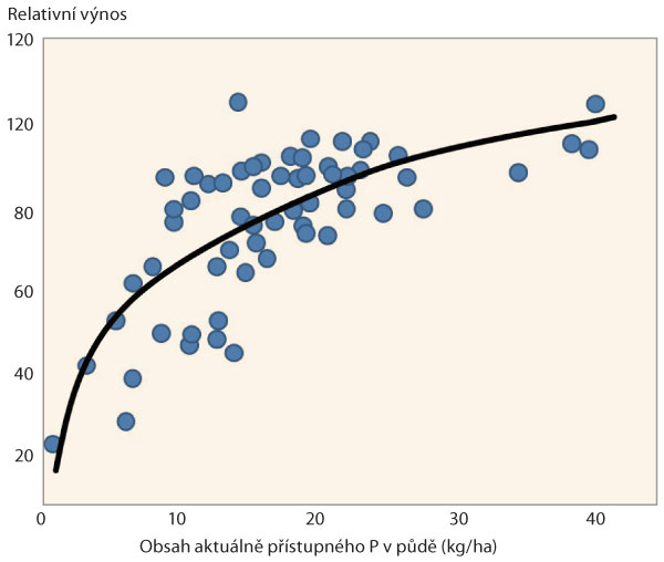 Graf 4: Vliv obsahu aktuálně přístupného P na výnos ozimé řepky (upraveno podle Ren a kol., 2015) Graf 4: Vliv obsahu aktuálně přístupného P na výnos ozimé řepky (upraveno podle Ren a kol., 2015)