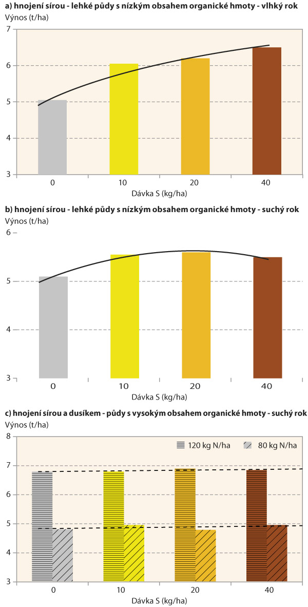 Graf 1: Vliv hnojen&iacute; s&iacute;rou a&nbsp;dus&iacute;kem na v&yacute;nos jarn&iacute;ho ječmene za rozd&iacute;ln&yacute;ch podm&iacute;nek pěstov&aacute;n&iacute;