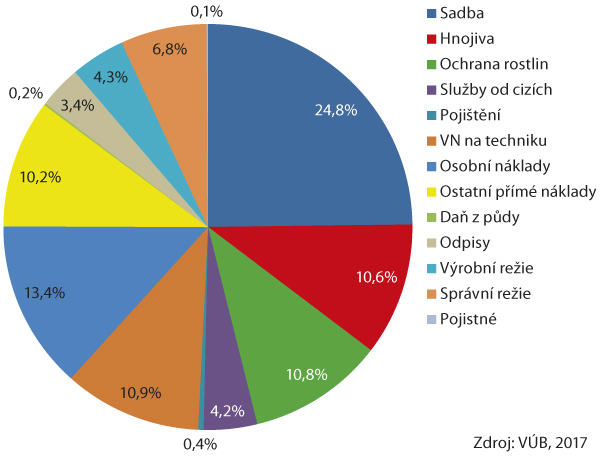 Graf 1 : Rozdělen&iacute; n&aacute;kladů na pěstov&aacute;n&iacute; brambor (% z&nbsp;&uacute;pln&yacute;ch vlastn&iacute;ch n&aacute;kladů na ha brambor)