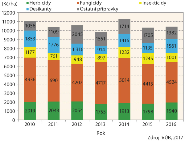 Graf 2: Struktura n&aacute;kladů na pesticidn&iacute; ochranu brambor u&nbsp;vybran&yacute;ch pěstitelů (Kč/ha)