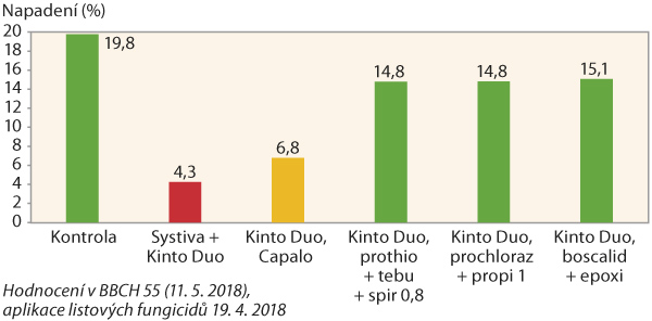 Graf 1: Intenzita v&yacute;skytu chorob pat st&eacute;bel (%, ZV&Uacute; Kroměř&iacute;ž) hodnocen&iacute; v&nbsp;BBCH 55 (11. 5. 2018), aplikace listov&yacute;ch fungicidů 19. 4. 2018