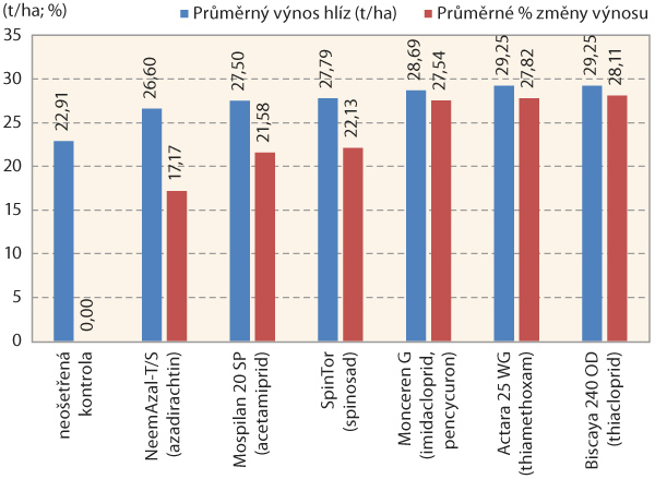 Graf 1: Průměrn&yacute; v&yacute;nos hl&iacute;z (t/ha) a&nbsp;průměrn&aacute; změna v&yacute;nosu  (%) oproti neo&scaron;etřen&eacute; kontrole v&nbsp;letech 2010&ndash;2012 (Žabčice, odrůda Rosara)