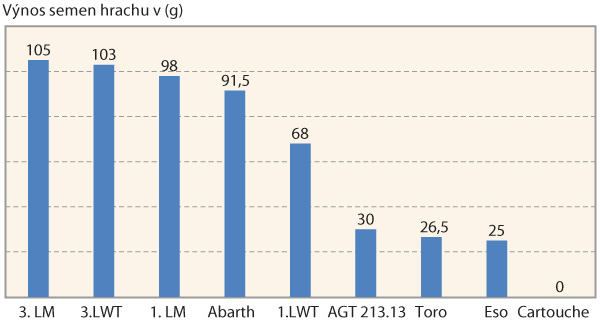 Graf 3: Porovnání výnosu 9 odrůd a linií hrachu na provokačním poli ve fóliovníku, 2017 Graf 3: Porovnání výnosu 9 odrůd a linií hrachu na provokačním poli ve fóliovníku, 2017