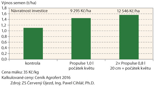 Graf 1: V&yacute;sledky fungicidn&iacute;ch pokusů v&nbsp;m&aacute;ku (2017)