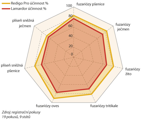 Graf 1: &Uacute;činnost mořidla Redigo Pro na Fusarium spp.