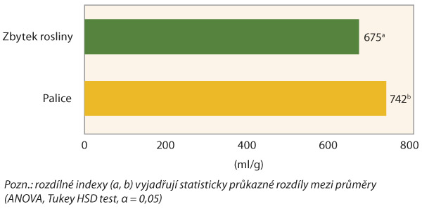 Graf 1: Substr&aacute;tov&aacute; produkce bioplynu (ml/g) ze sil&aacute;žn&iacute; kukuřice v&nbsp;z&aacute;vislosti na č&aacute;sti rostliny (Praha-Suchdol, průměr let 2014&ndash;15)