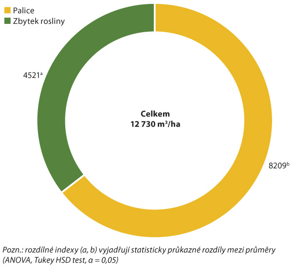 Graf 2: Pod&iacute;l palice a&nbsp;zbytku rostliny na celkov&eacute; produkci bioplynu (m3/ha) ze sil&aacute;žn&iacute; kukuřice (Praha-Suchdol, průměr let 2014&ndash;15)
