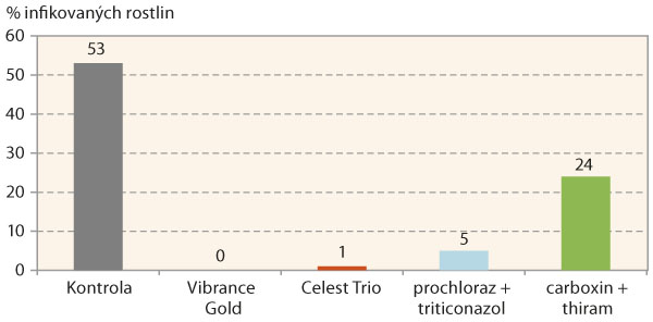 Graf 1: &Uacute;činnost mořidla Celest Trio proti Fusarium spp.  v&nbsp;p&scaron;enici ozim&eacute; (n=6)