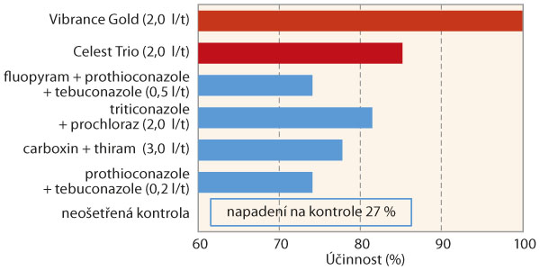 Graf 2: &Uacute;činnost mořidel proti pl&iacute;sni sněžn&eacute; v&nbsp;ozim&eacute;m ječmeni (2016, Trutnov, odrůda: KM 103)