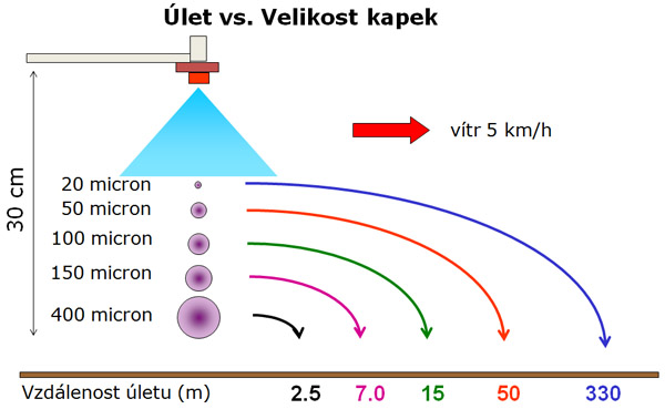 &Uacute;let postřiku (podle TOPPS)