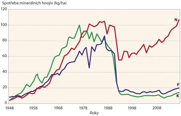 Graf 1: Průměrn&eacute; množstv&iacute; živin (N, P, K) aplikovan&yacute;ch na zemědělskou půdu v&nbsp;letech 1948 až 2015