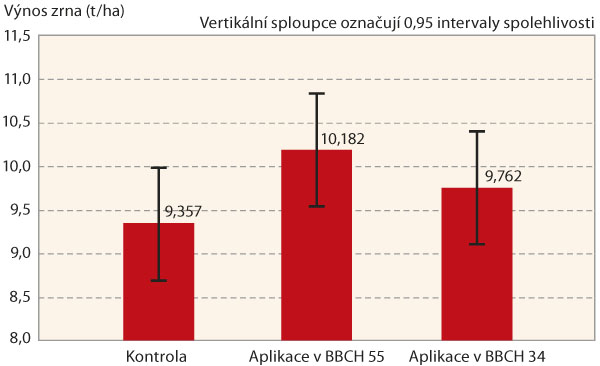 Graf 1: V&yacute;nos zrna ječmene jarn&iacute;ho po aplikaci př&iacute;pravku NanoFyt Si v&nbsp;roce 2014
